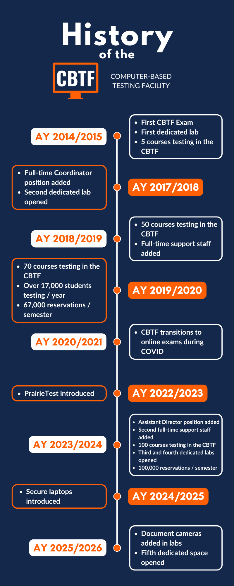 History of the CBTF. Click the image to open a page with a text representation of the timeline.